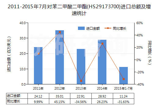 2011-2015年7月對(duì)苯二甲酸二甲酯(HS29173700)進(jìn)口總額及增速統(tǒng)計(jì)